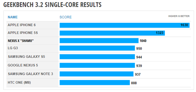 nexus-x-w-geekbench-1-5a1219da40,630,0,0