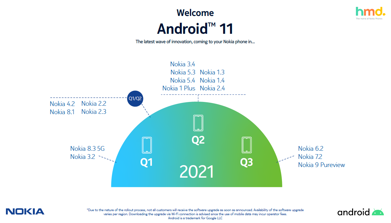 android 11 nokia 7.2